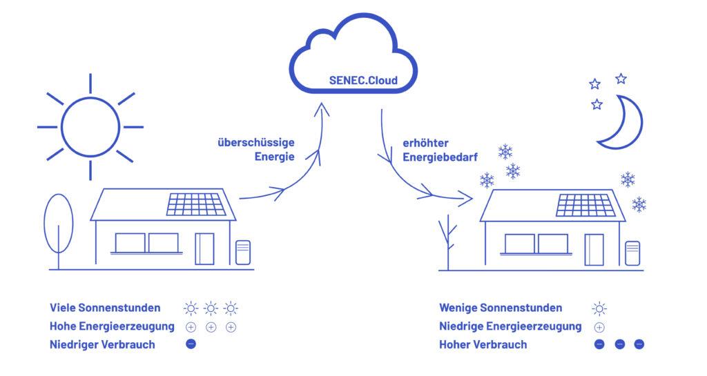 Bisheriges Schaubild zur Verbindung von Solar, Speicher und Stromnetz